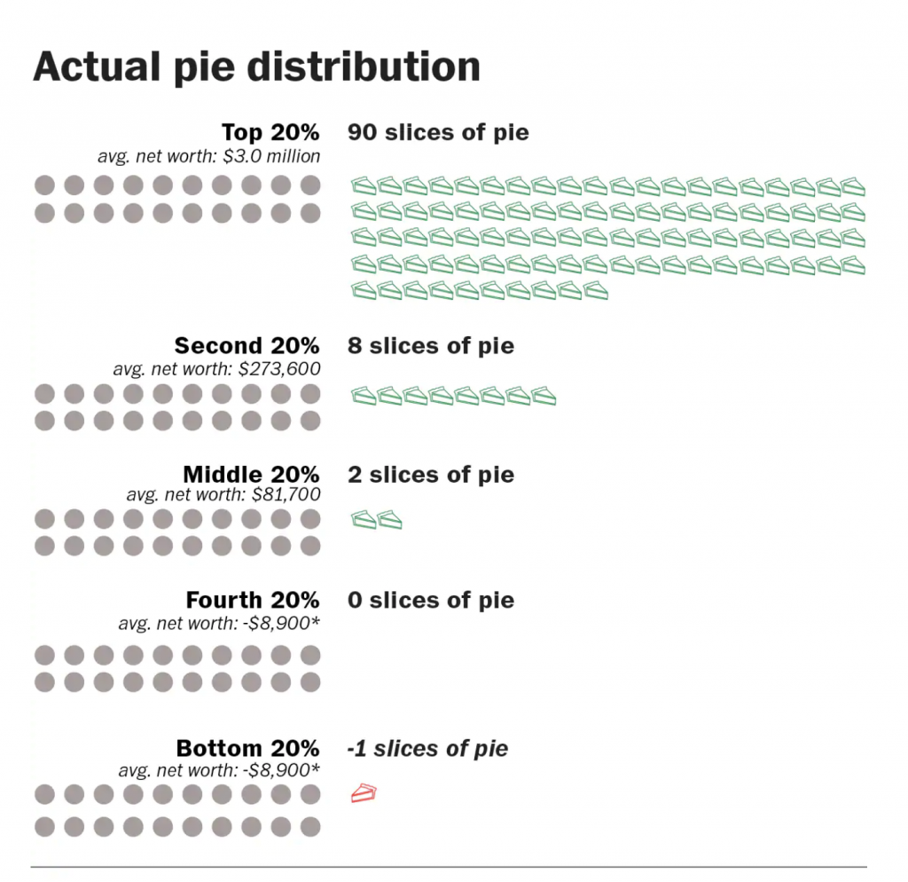 American Wealth Gap Pie Chart