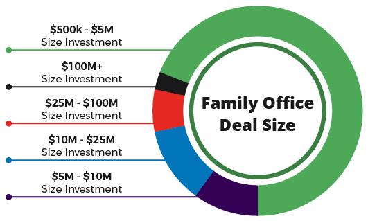 Family Office Deal Size by dollar value